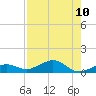 Tide chart for Cow Key Channel, Florida on 2025/08/10