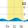 Tide chart for Cow Key Channel, Florida on 2025/08/11