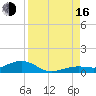 Tide chart for Cow Key Channel, Florida on 2025/08/16