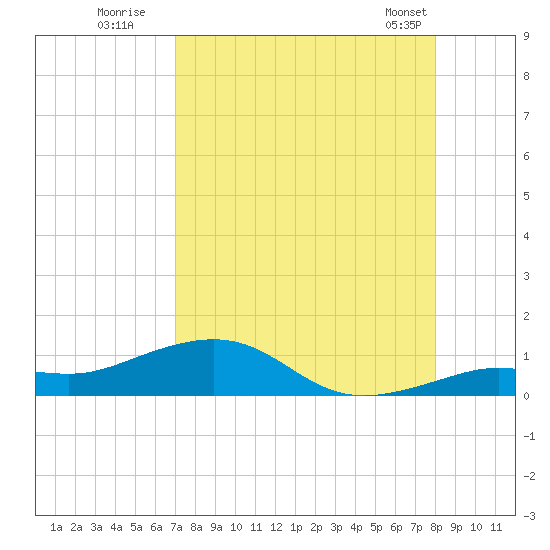 Tide chart for Cow Key Channel on 2025/08/19
