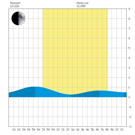Tide chart for Cow Key Channel on 2025/08/01
