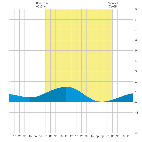 Tide chart for Cow Key Channel on 2025/08/21