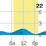 Tide chart for Cow Key Channel, Florida on 2025/08/22