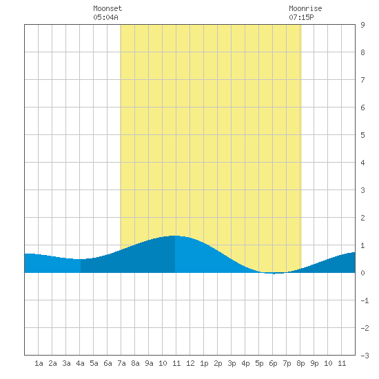 Tide chart for Cow Key Channel on 2025/08/07
