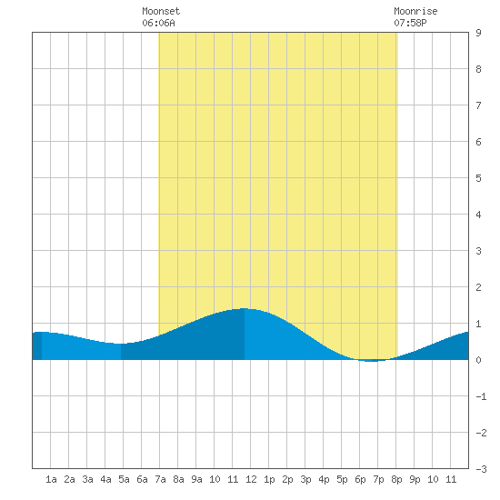 Tide chart for Cow Key Channel on 2025/08/08