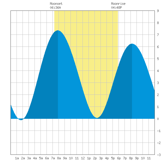 Tide Chart for 2021/01/27