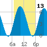 Tide chart for Cowen Creek, RT 21 bridge, Beaufort River, South Carolina on 2021/02/13