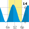 Tide chart for Cowen Creek, RT 21 bridge, Beaufort River, South Carolina on 2021/02/14