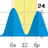 Tide chart for Cowen Creek, RT 21 bridge, Beaufort River, South Carolina on 2021/02/24