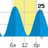 Tide chart for Cowen Creek, RT 21 bridge, Beaufort River, South Carolina on 2021/02/25