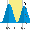 Tide chart for Cowen Creek, RT 21 bridge, Beaufort River, South Carolina on 2021/02/9