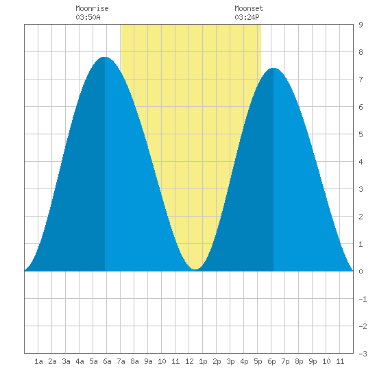 Tide Chart for 2021/12/1