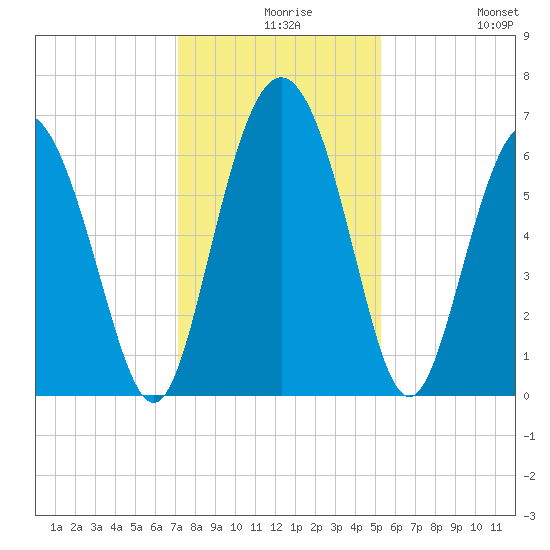 Tide Chart for 2021/12/8