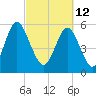 Tide chart for Cowen Creek, RT 21 bridge, Beaufort River, South Carolina on 2022/03/12