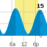 Tide chart for Cowen Creek, RT 21 bridge, Beaufort River, South Carolina on 2022/03/15