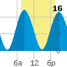 Tide chart for Cowen Creek, RT 21 bridge, Beaufort River, South Carolina on 2022/03/16