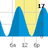 Tide chart for Cowen Creek, RT 21 bridge, Beaufort River, South Carolina on 2022/03/17