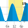 Tide chart for Cowen Creek, RT 21 bridge, Beaufort River, South Carolina on 2022/03/19