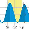 Tide chart for Cowen Creek, RT 21 bridge, Beaufort River, South Carolina on 2022/03/1