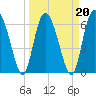 Tide chart for Cowen Creek, RT 21 bridge, Beaufort River, South Carolina on 2022/03/20