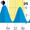 Tide chart for Cowen Creek, RT 21 bridge, Beaufort River, South Carolina on 2022/03/25