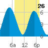 Tide chart for Cowen Creek, RT 21 bridge, Beaufort River, South Carolina on 2022/03/26