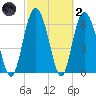 Tide chart for Cowen Creek, RT 21 bridge, Beaufort River, South Carolina on 2022/03/2