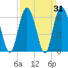 Tide chart for Cowen Creek, RT 21 bridge, Beaufort River, South Carolina on 2022/03/31