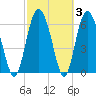 Tide chart for Cowen Creek, RT 21 bridge, Beaufort River, South Carolina on 2022/03/3