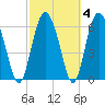 Tide chart for Cowen Creek, RT 21 bridge, Beaufort River, South Carolina on 2022/03/4