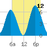 Tide chart for Cowen Creek, RT 21 bridge, Beaufort River, South Carolina on 2023/07/12