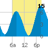 Tide chart for Cowen Creek, RT 21 bridge, Beaufort River, South Carolina on 2023/07/15