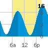 Tide chart for Cowen Creek, RT 21 bridge, Beaufort River, South Carolina on 2023/07/16