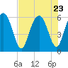 Tide chart for Cowen Creek, RT 21 bridge, Beaufort River, South Carolina on 2023/07/23