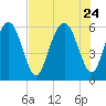 Tide chart for Cowen Creek, RT 21 bridge, Beaufort River, South Carolina on 2023/07/24