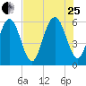 Tide chart for Cowen Creek, RT 21 bridge, Beaufort River, South Carolina on 2023/07/25