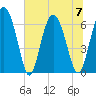 Tide chart for Cowen Creek, RT 21 bridge, Beaufort River, South Carolina on 2023/07/7