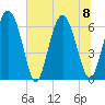 Tide chart for Cowen Creek, RT 21 bridge, Beaufort River, South Carolina on 2023/07/8