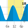 Tide chart for Cowen Creek, RT 21 bridge, Beaufort River, South Carolina on 2023/08/18