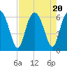 Tide chart for Cowen Creek, RT 21 bridge, Beaufort River, South Carolina on 2023/08/20
