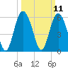 Tide chart for Cowen Creek, RT 21 bridge, South Carolina on 2025/03/11