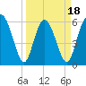 Tide chart for Cowen Creek, RT 21 bridge, South Carolina on 2025/03/18