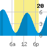 Tide chart for Cowen Creek, RT 21 bridge, South Carolina on 2025/03/20