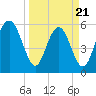 Tide chart for Cowen Creek, RT 21 bridge, South Carolina on 2025/03/21