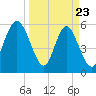 Tide chart for Cowen Creek, RT 21 bridge, South Carolina on 2025/03/23