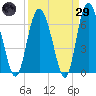 Tide chart for Cowen Creek, RT 21 bridge, South Carolina on 2025/03/29