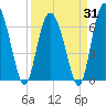 Tide chart for Cowen Creek, RT 21 bridge, South Carolina on 2025/03/31