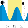 Tide chart for Cowen Creek, RT 21 bridge, South Carolina on 2025/03/6