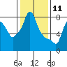 Tide chart for Coyote Creek, Alviso Slough, San Francisco Bay, California on 2021/01/11