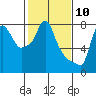 Tide chart for Coyote Creek, Alviso Slough, San Francisco Bay, California on 2021/02/10